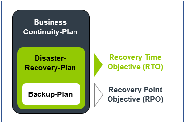 Business Continuity vs Disaster Recovery vs Backup Plan